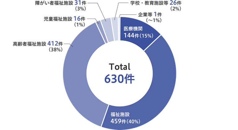 全国の集団感染発生件数の円グラフ（集計期間2023年1月23日～1月29日）：トータル630件中、医療機関144件（15%）。福祉施設459件（40%）。高齢者福祉施設412件（38%）。児童福祉施設16件（1%）。障がい者福祉施設31件（3%）。学校・教育施設等26件（2%）。企業等1件（～1%）。