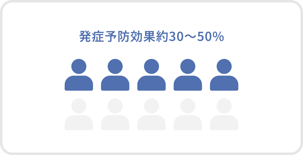 発症予防効果約30～50%