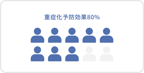 重症化予防効果80%