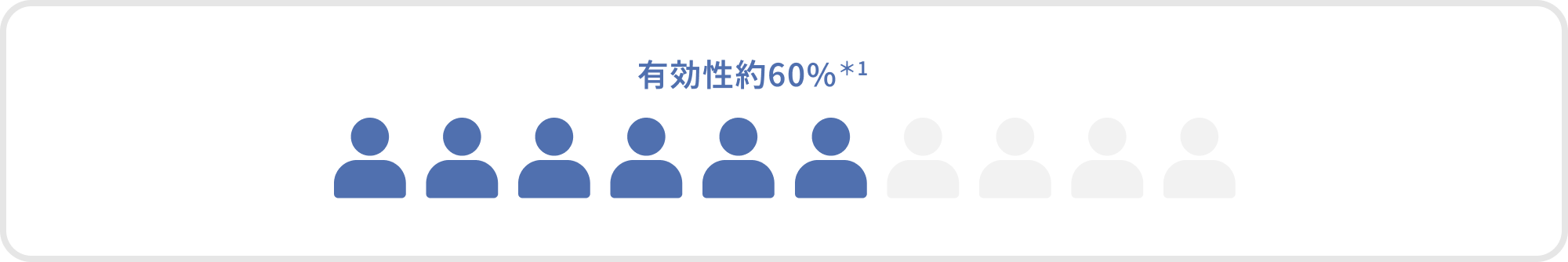 有効性 約60％