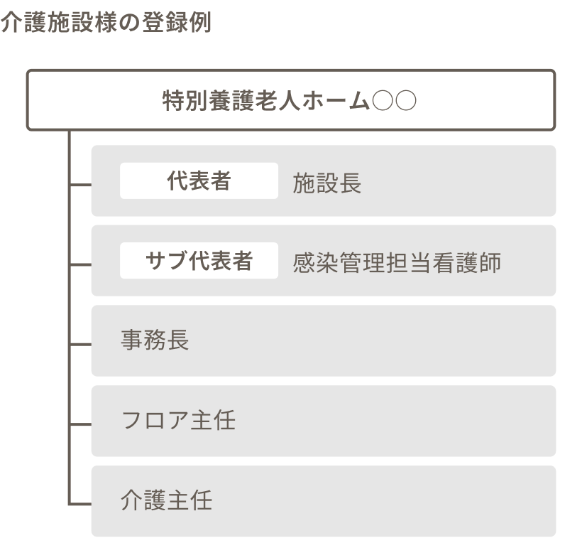 代表者を施設長、サブ代表者を感染管理担当看護師が担い、他の3名に事務長、フロア主任、介護主任を登録している