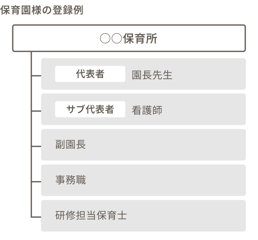 代表者を園長、サブ代表者を看護師が担い、他の3名に副園長、事務職、研修担当保育士を登録している
