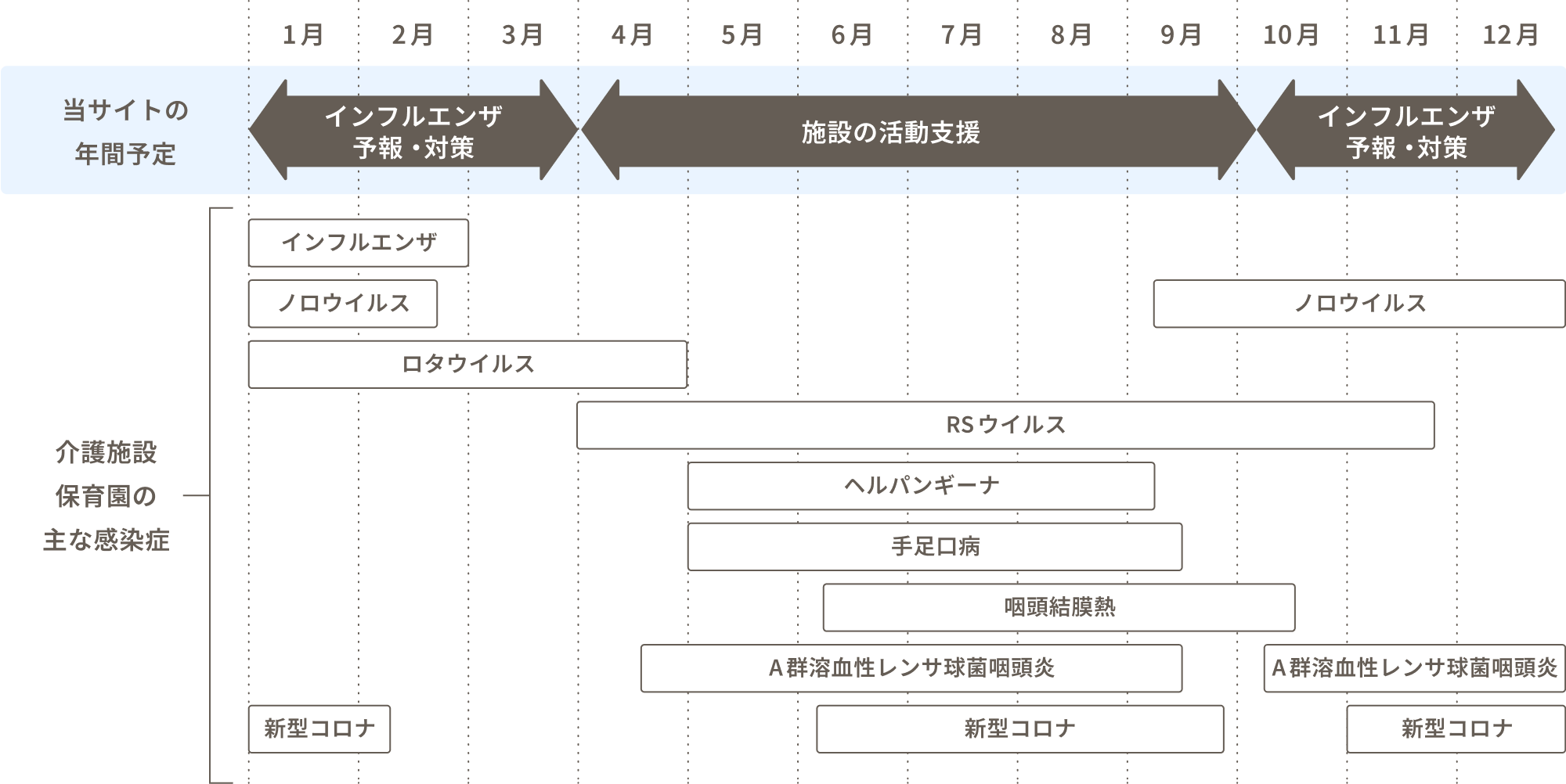 1月から12月の間に介護施設や保育園で流行する感染症と、当サイトでの情報発信スケジュールを表した図です。10月から3月の間はインフルエンザ予報と対策情報を、4月から9月の間は施設の活動支援に関する情報を発信します。